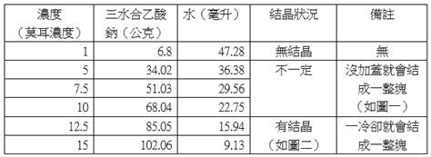 養晶方法|Encore 2019 專題研究